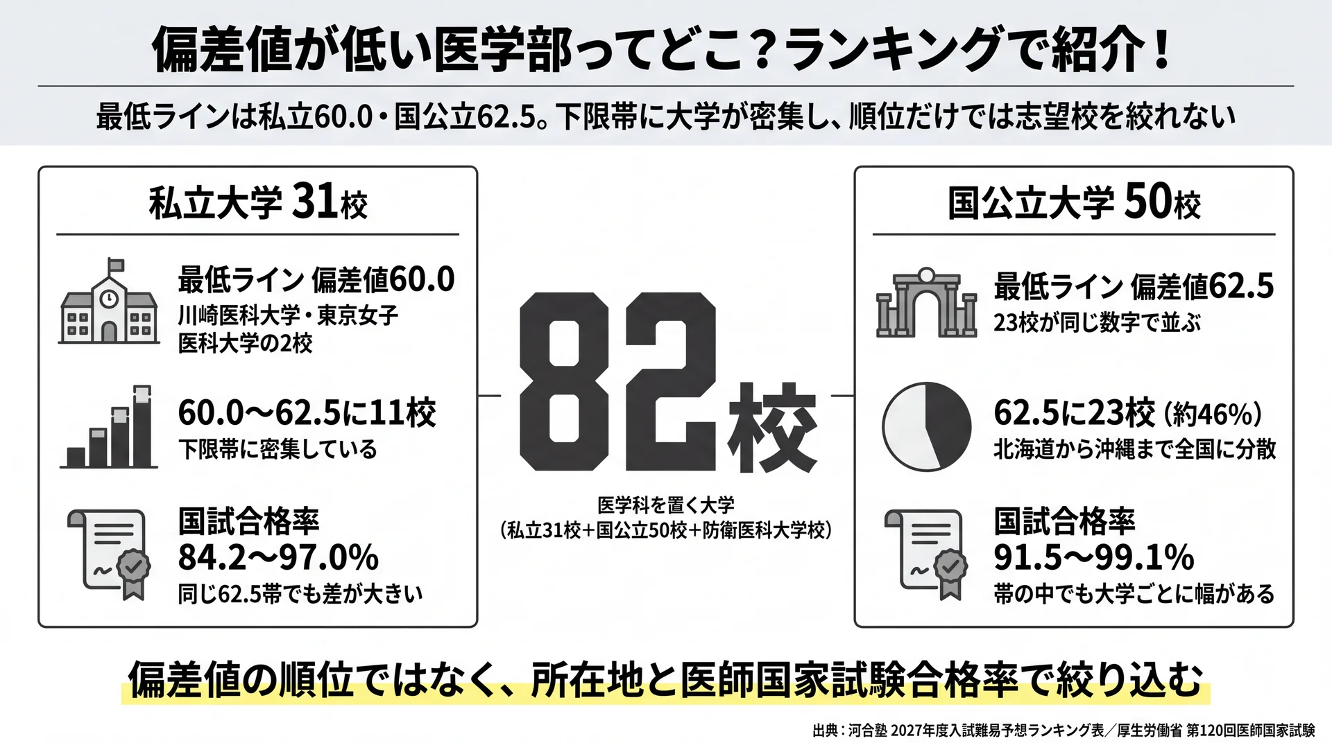 医学科82校のうち私立の下限は偏差値60.0で2校、国公立の下限は62.5で23校が並ぶ構造を整理した図解