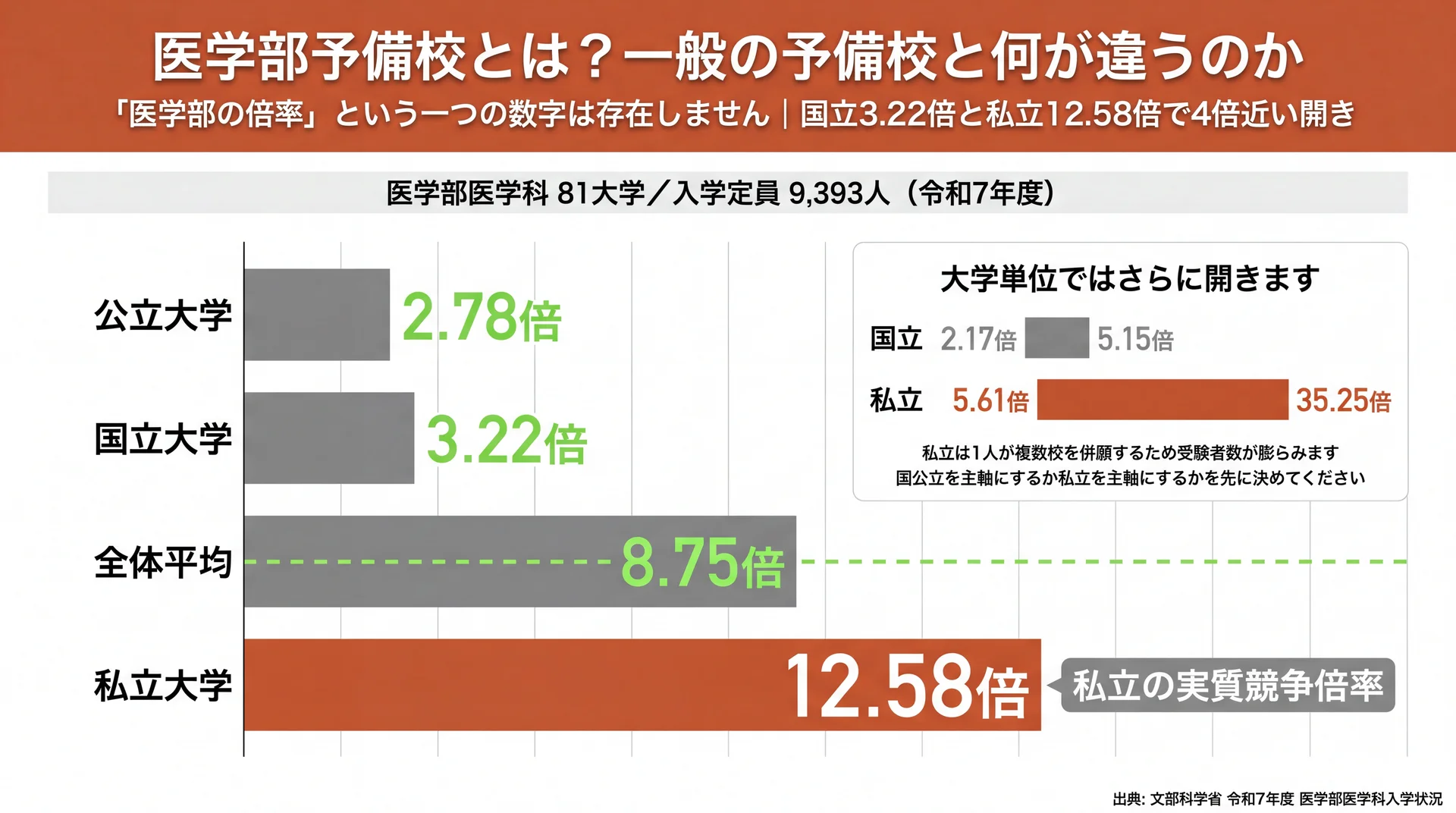 国立3.22倍・私立12.58倍と大学単位2.17〜35.25倍の開きを示す医学部入試の実質競争倍率比較図