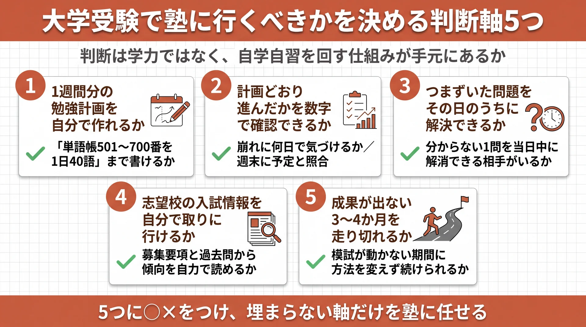 1週間の計画作成・数字での進捗確認・当日中の質問解決・入試情報の収集・停滞期の継続という5つの自己点検項目を並べた図解