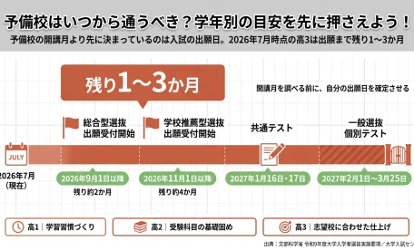 予備校はいつから通うべき？