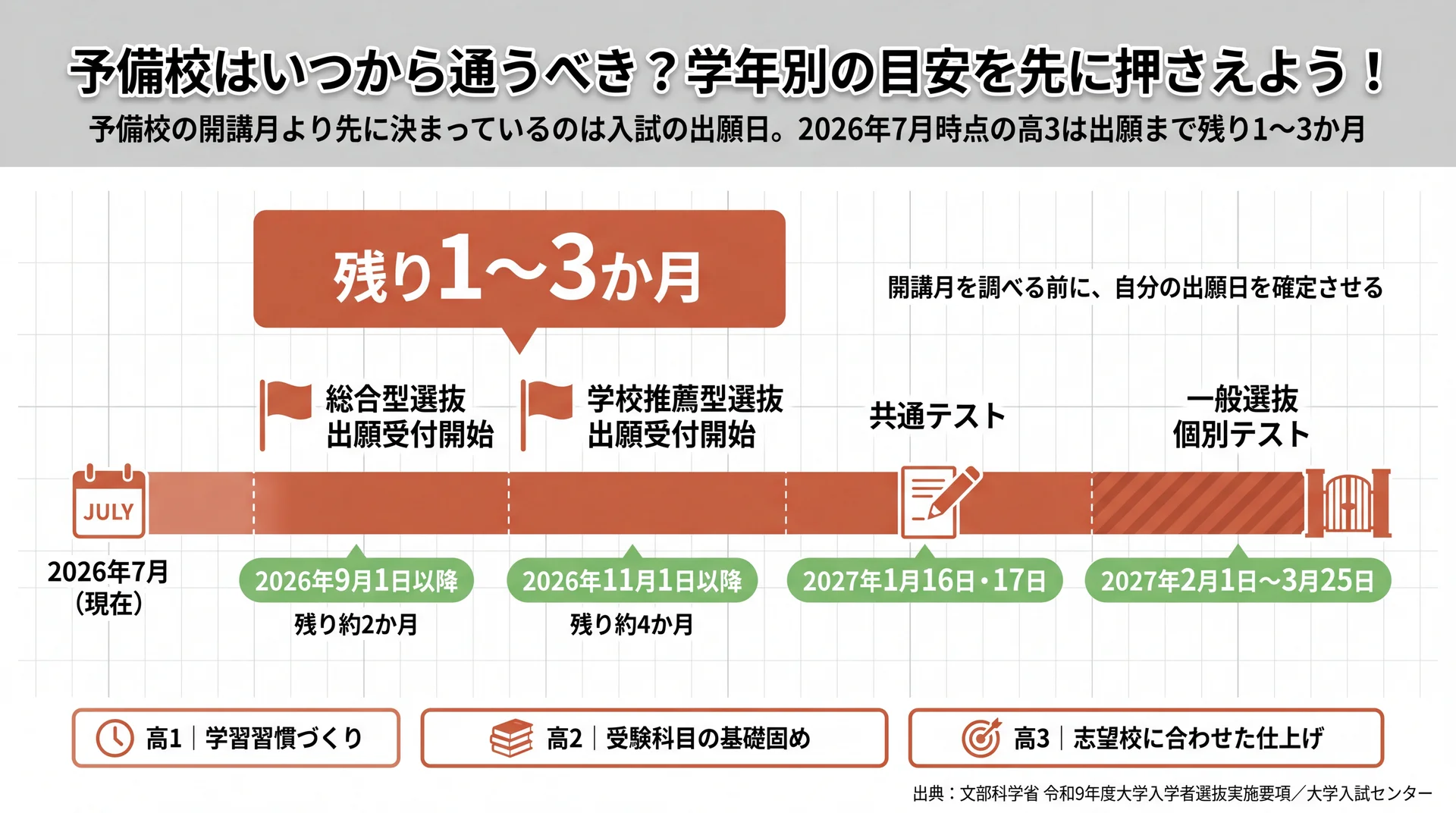 2026年7月を起点に総合型9月1日・学校推薦型11月1日・共通テスト1月16日と続く入試日程を並べ、高3の出願まで残り1〜3か月と示した図