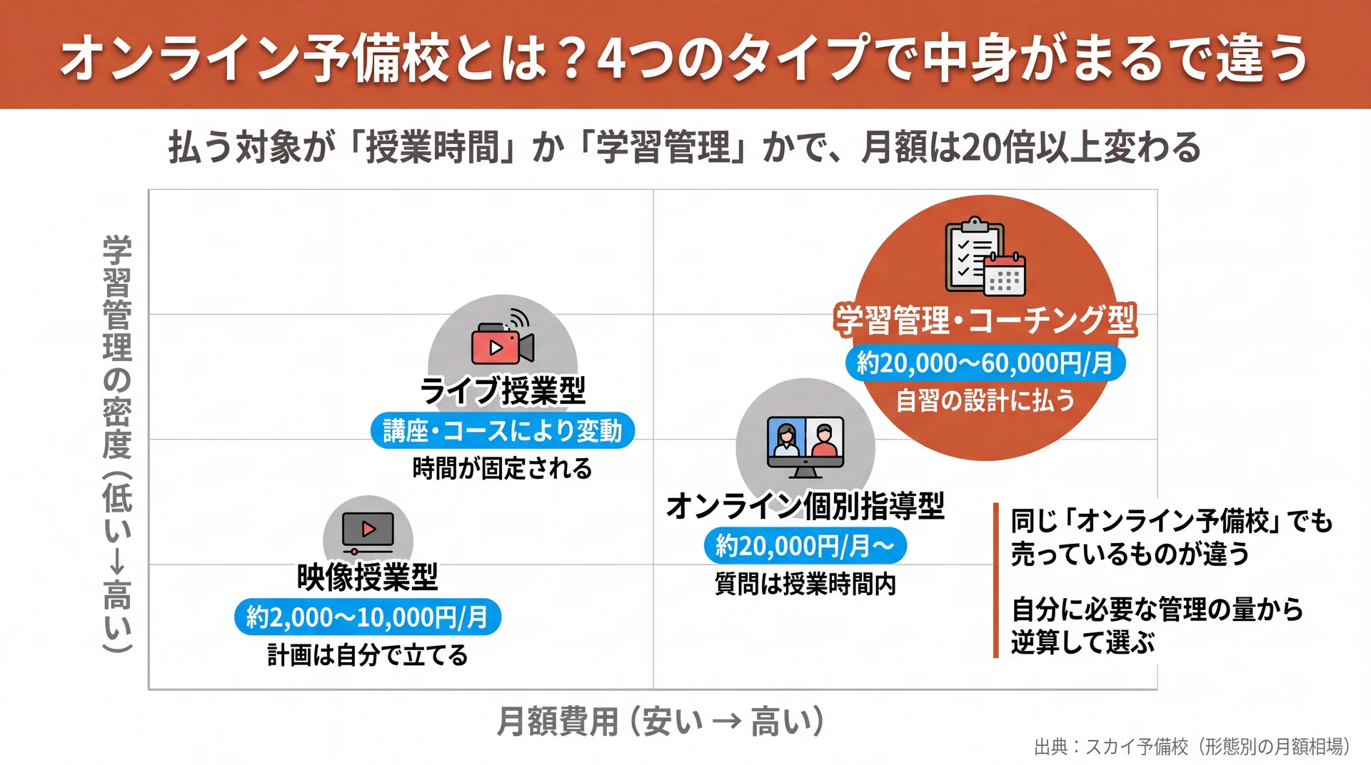 オンライン予備校4タイプを月額費用と学習管理の密度で配置した図