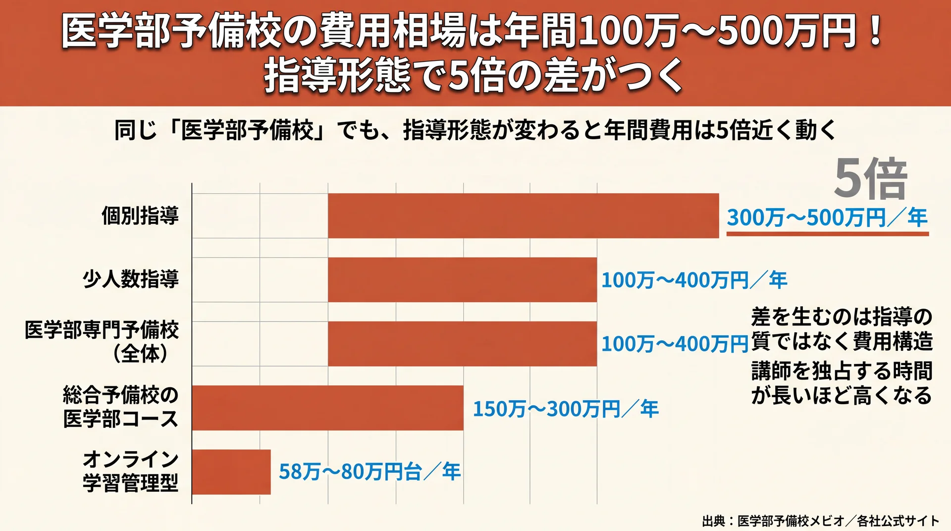 指導形態別に医学部予備校の年間費用の幅を比較した図