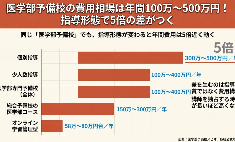 医学部予備校の費用