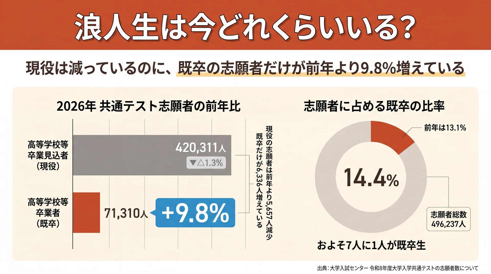 共通テスト志願者に占める既卒生の割合を示した図解