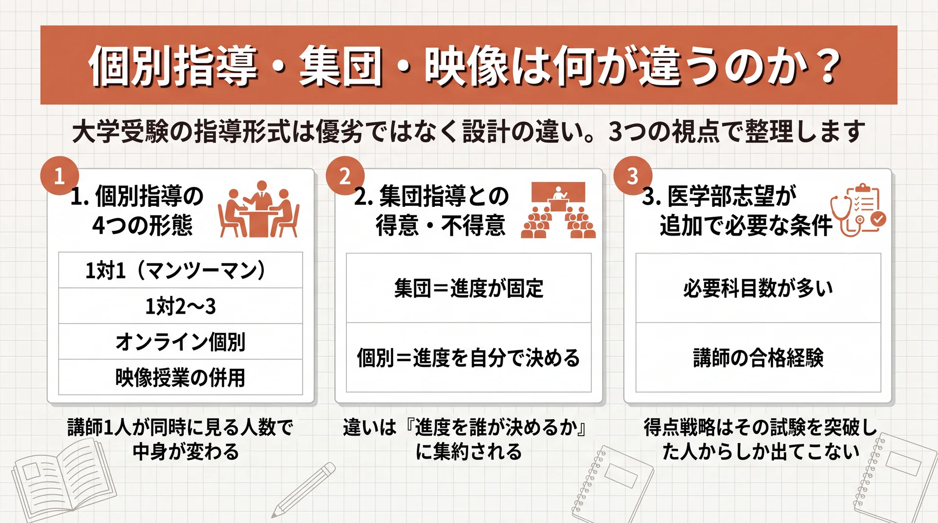 講師1人あたりの生徒数と学習計画の主導権で3形式を比べた図