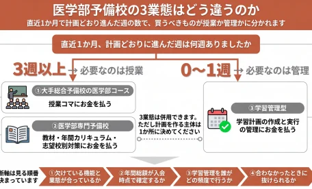 医学部 予備校