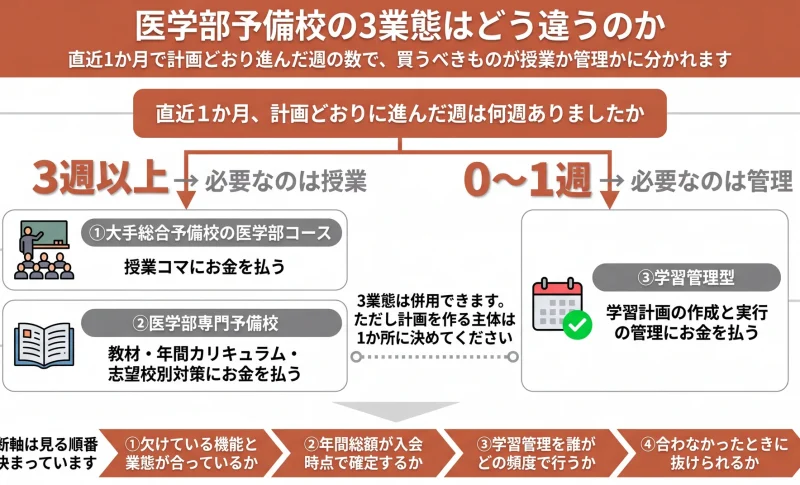 医学部 予備校