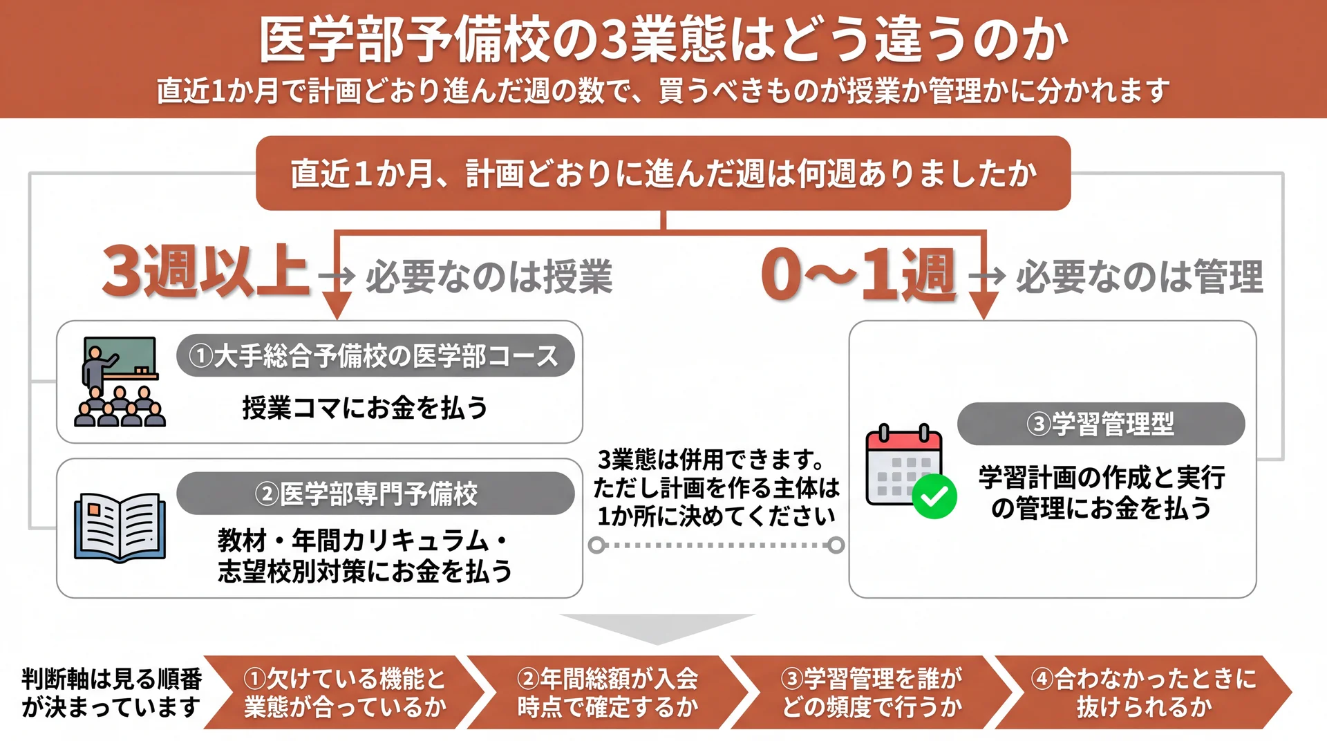 計画どおり進んだ週数から授業型か学習管理型かを選ぶ3業態の意思決定フロー図