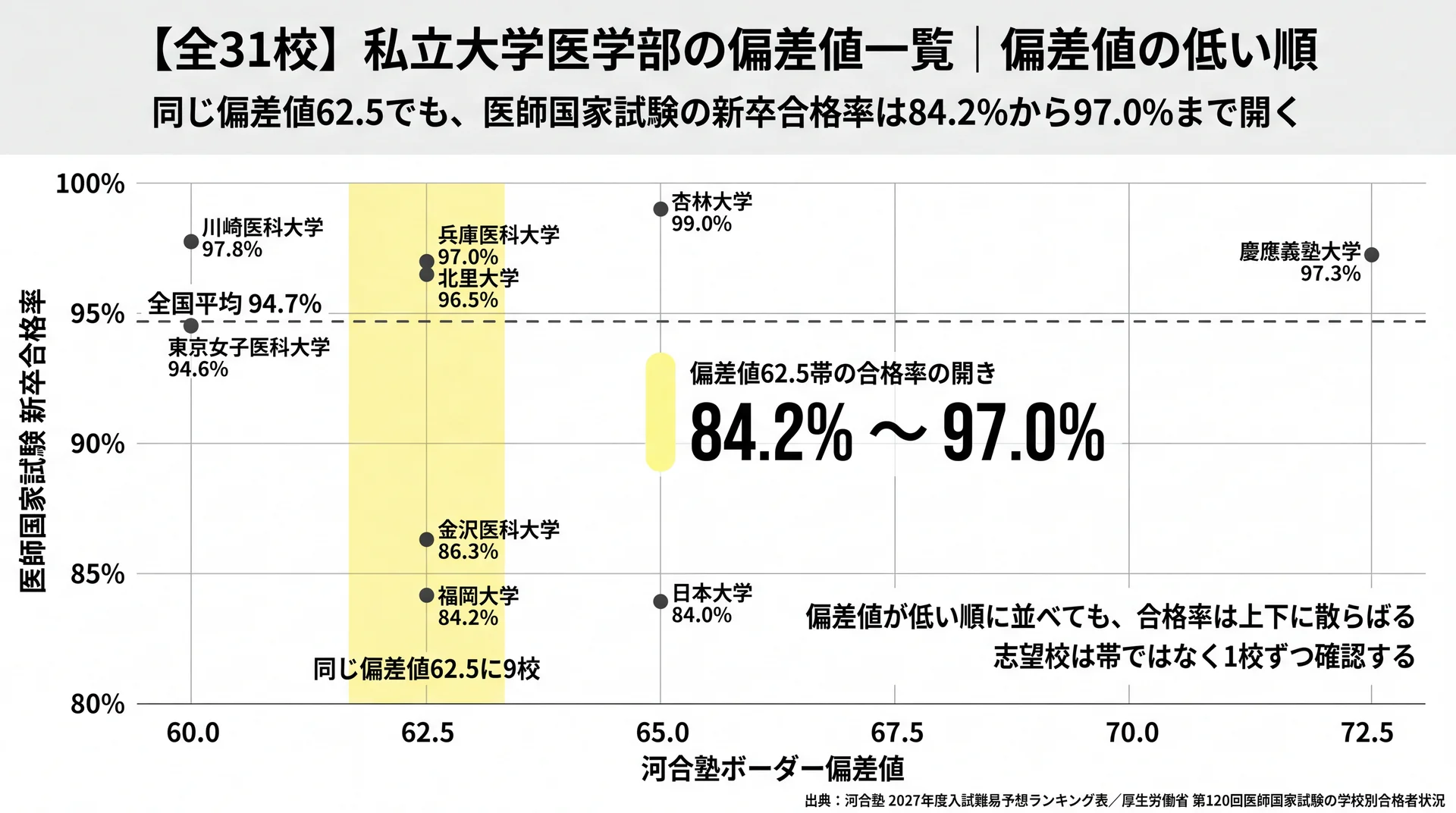 私立医学部を偏差値と医師国家試験新卒合格率の2軸に配置し、62.5帯が84.2〜97.0%に散らばることを示した分布図
