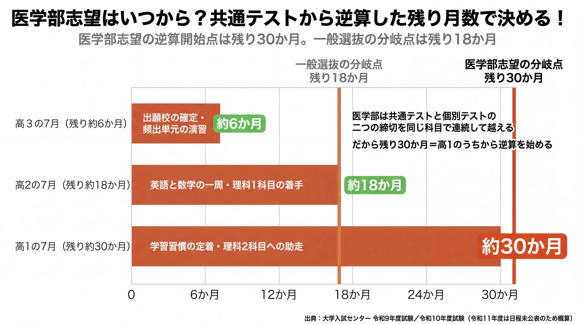 高3の7月で残り約6か月・高2の7月で残り約18か月・高1の7月で残り約30か月の残り月数を棒で比べ、医学部志望の逆算開始点が残り30か月であることを示した図
