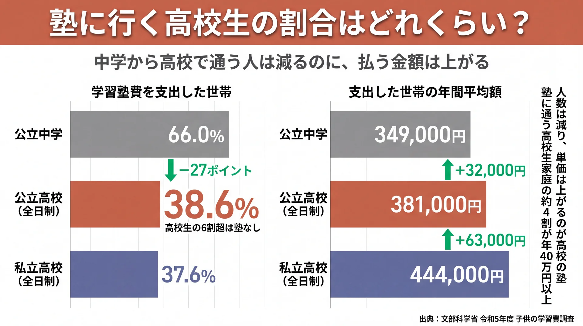 通塾率は公立中学66.0%・公立高校38.6%・私立高校37.6%といずれも4割弱で推移する一方、支出世帯の年間平均額は349,000円・381,000円・444,000円と学校種が上がるほど高くなることを示した対比グラフ