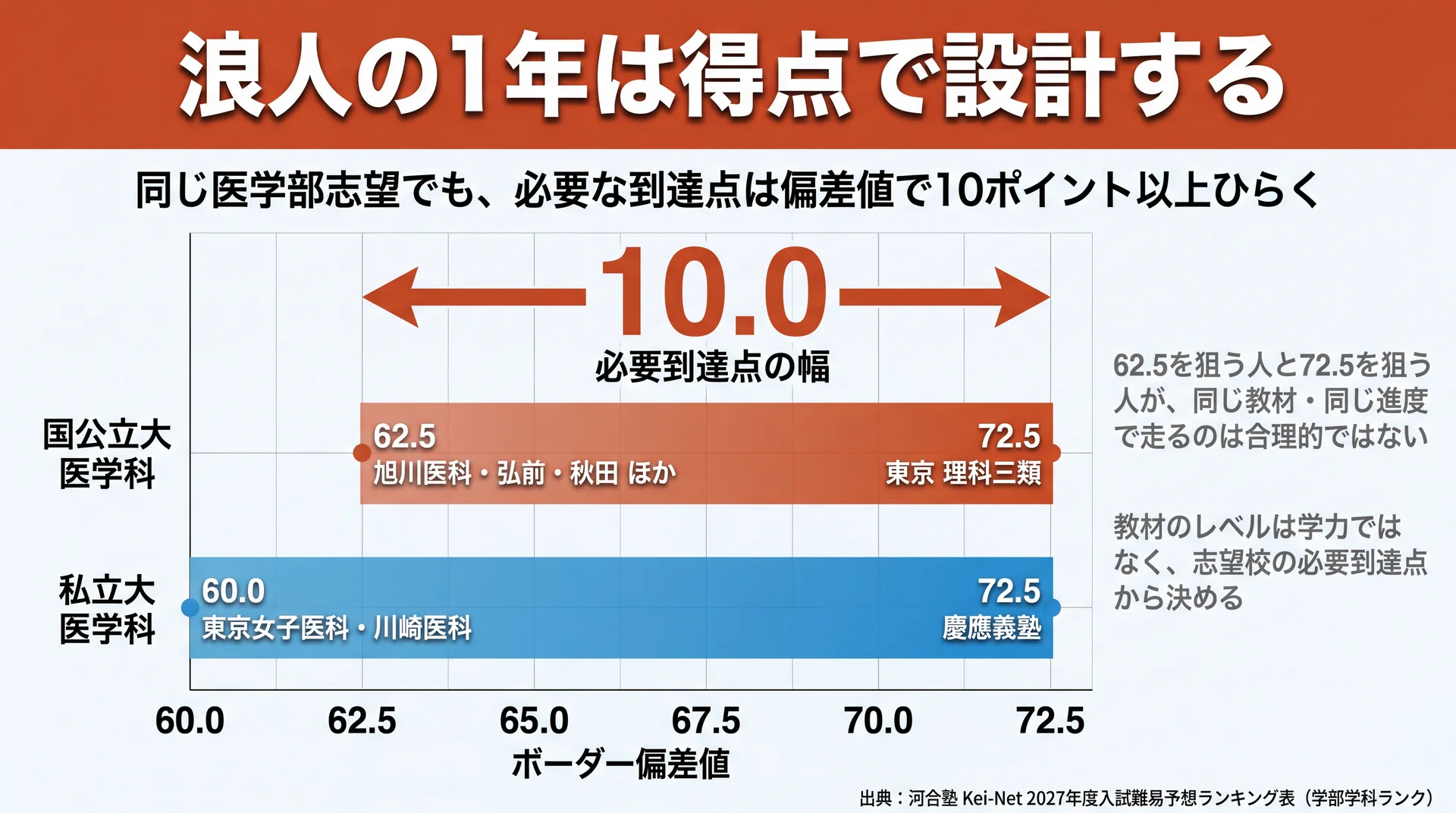 国公立と私立の医学科ボーダー偏差値の範囲を比べた図