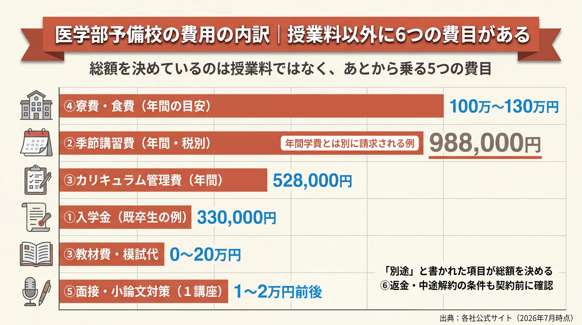 入学金や季節講習費など6つの費目に分けた費用内訳の図