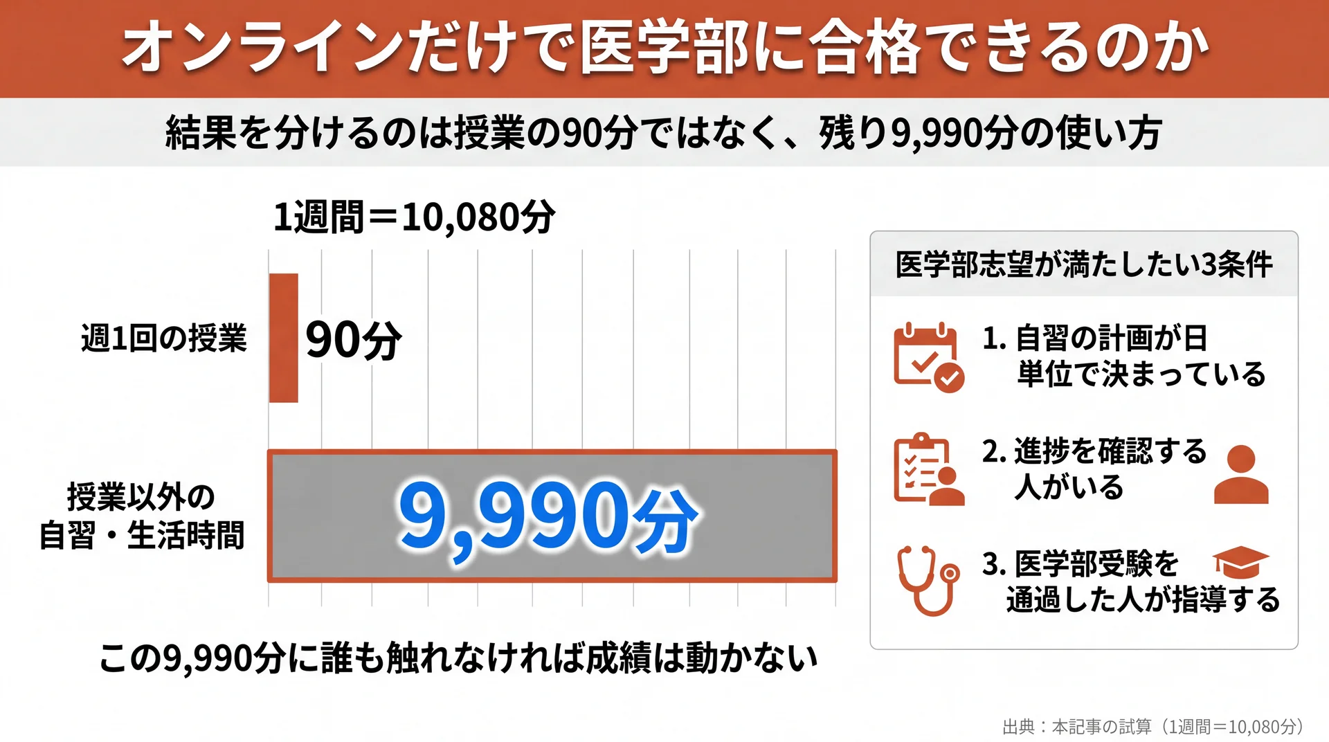 1週間10,080分のうち週1回の授業90分と授業外9,990分を比較した図