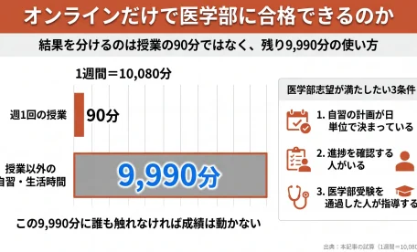 オンライン予備校で医学部は狙える？