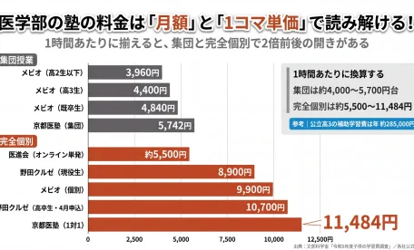 医学部の塾