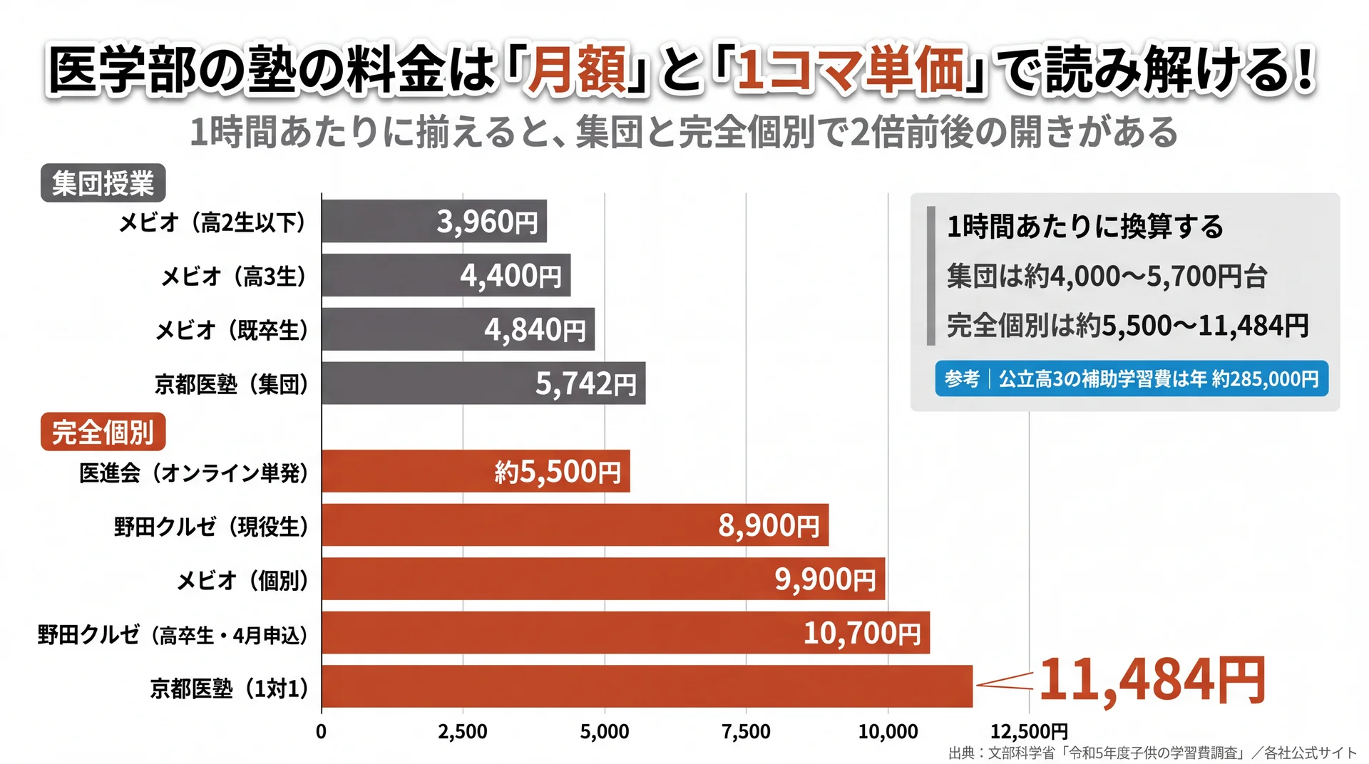 医学部の塾の料金を月額と1コマ単価で比較