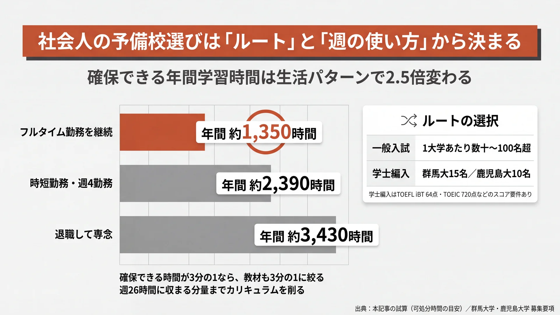 社会人の予備校選びは「ルート」と「週の使い方」から決まる