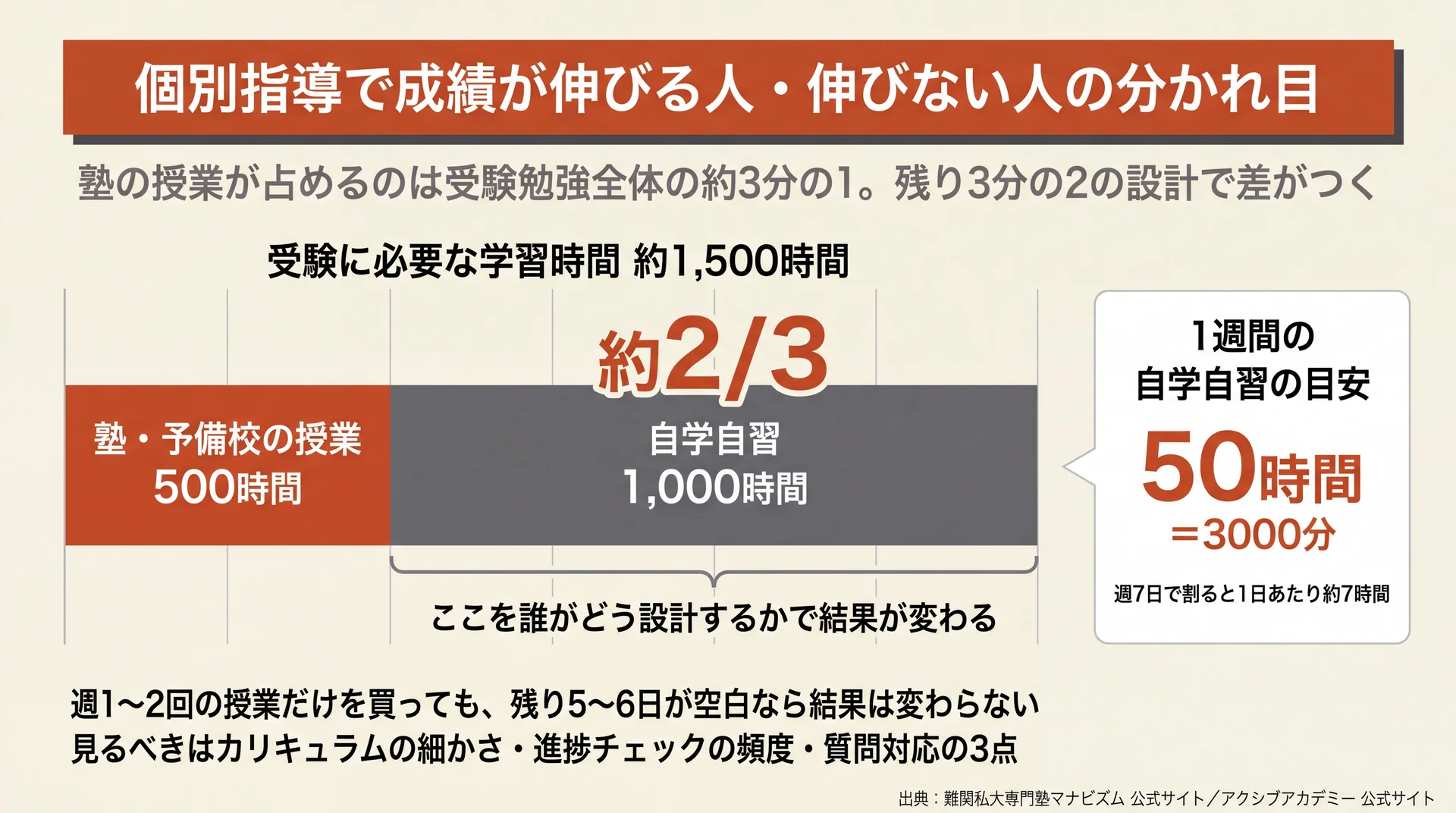 授業時間と自学自習時間の比率を示した図