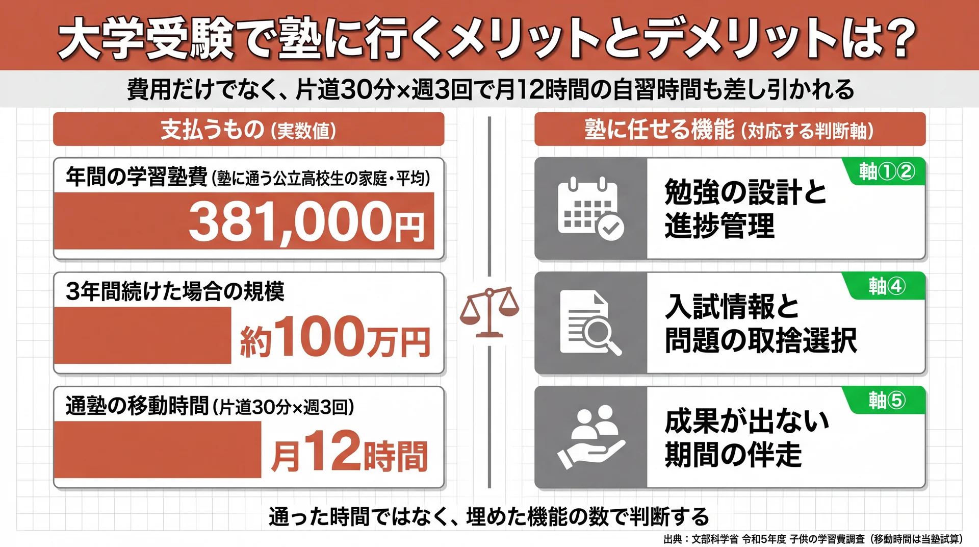 年381,000円・3年で約100万円・移動月12時間という負担と、塾に任せられる3機能を判断軸①②④⑤に対応づけた対比図