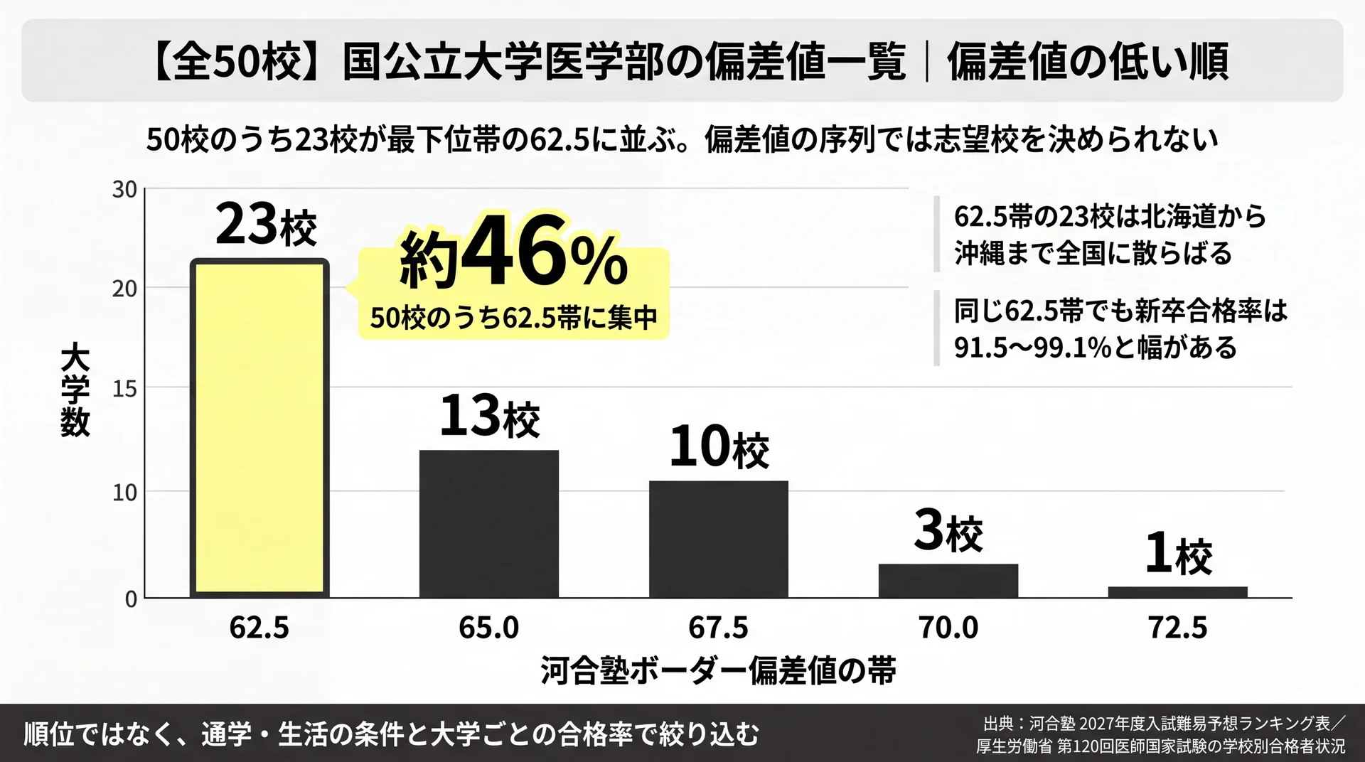 国公立医学部50校の偏差値帯別の校数を示し、62.5帯に23校（約46%）が集中していることを表した棒グラフ