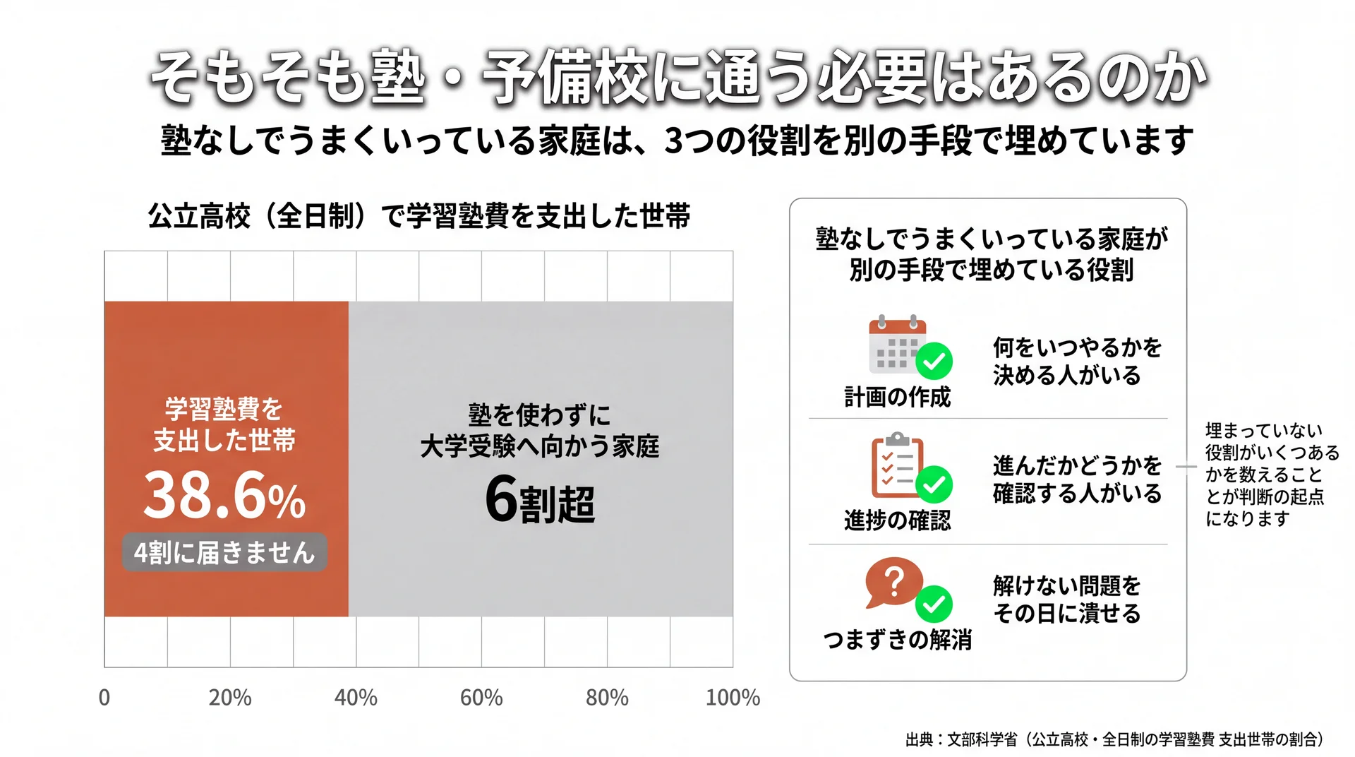 公立高校で学習塾費を支出した世帯38.6%と、塾なし家庭が別の手段で埋める3つの役割を示した図