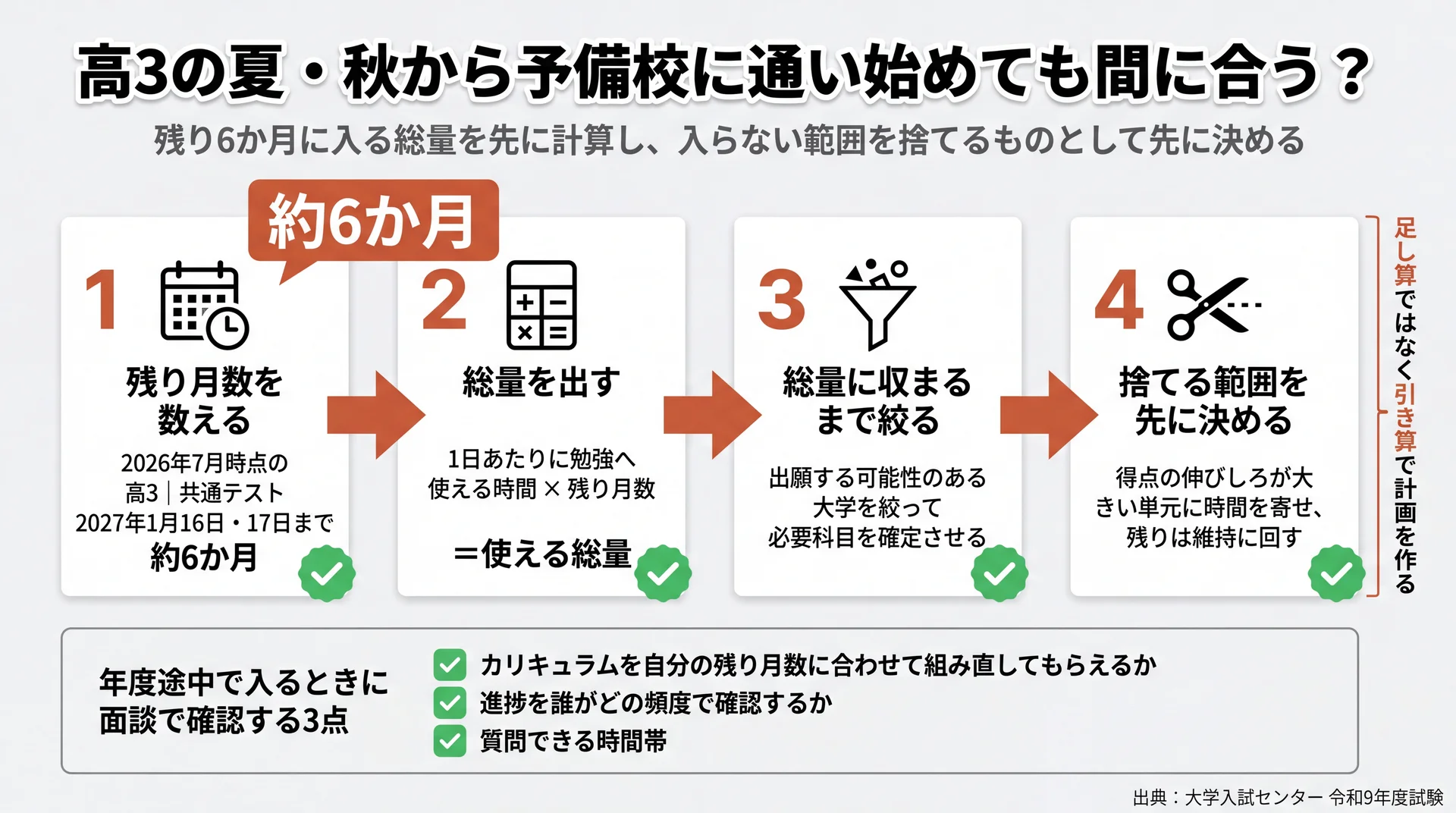残り約6か月から使える総量を計算し捨てる範囲を先に決める4ステップと、年度途中入塾で確認する3点を並べた図