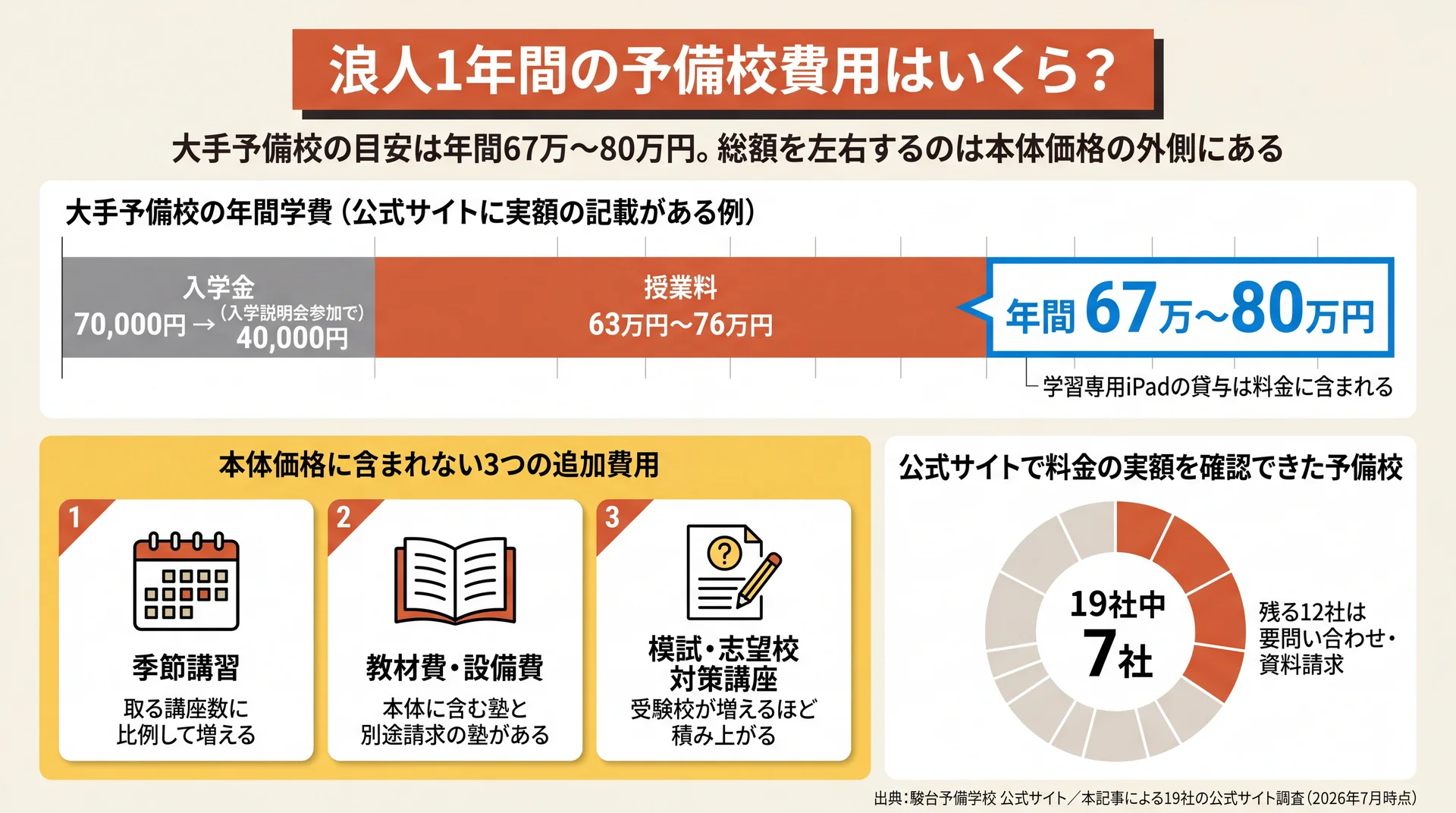 浪人1年間の予備校費用の内訳を示した図解