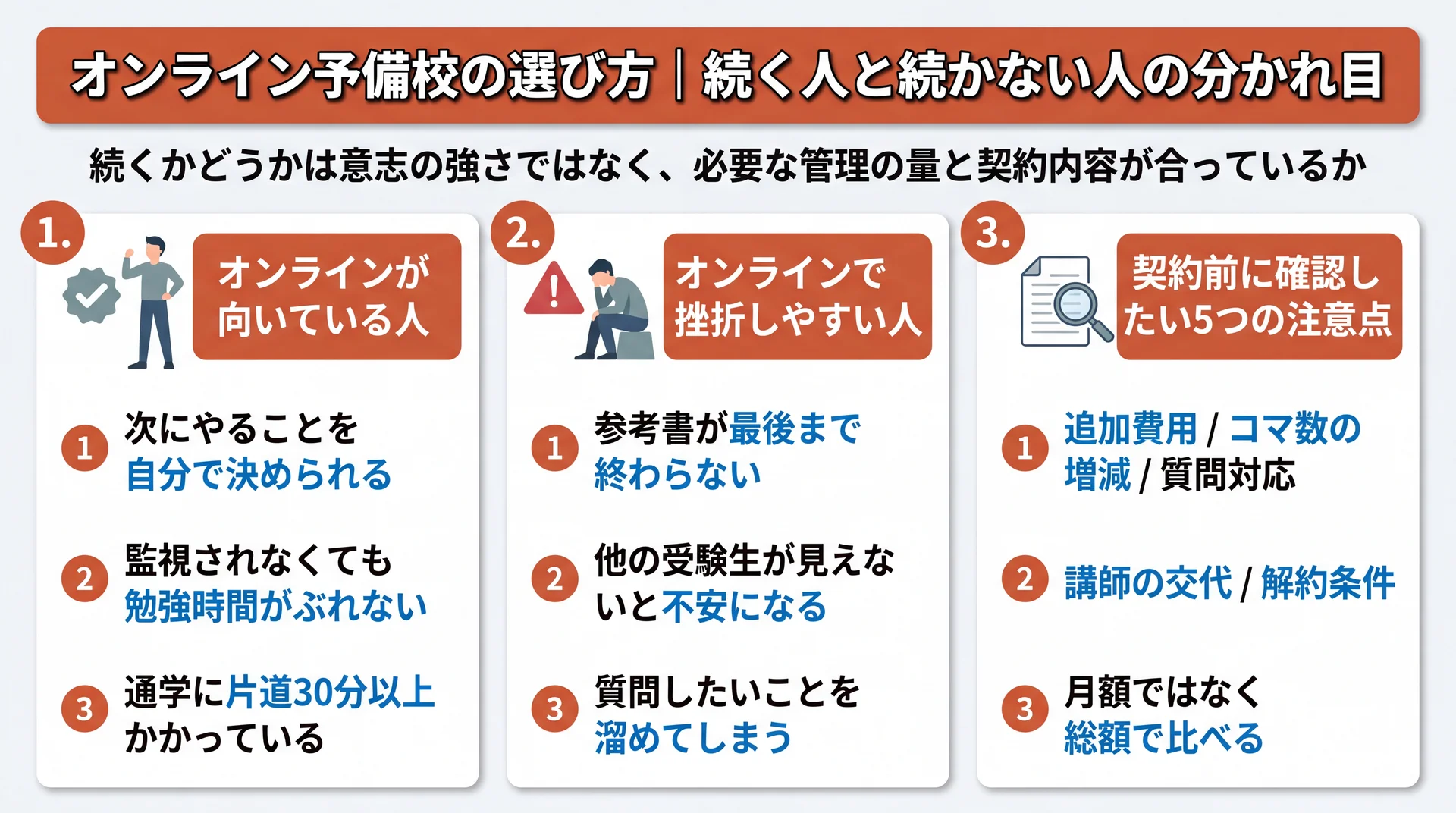 オンラインが向いている人・挫折しやすい人・契約前の注意点を整理した図
