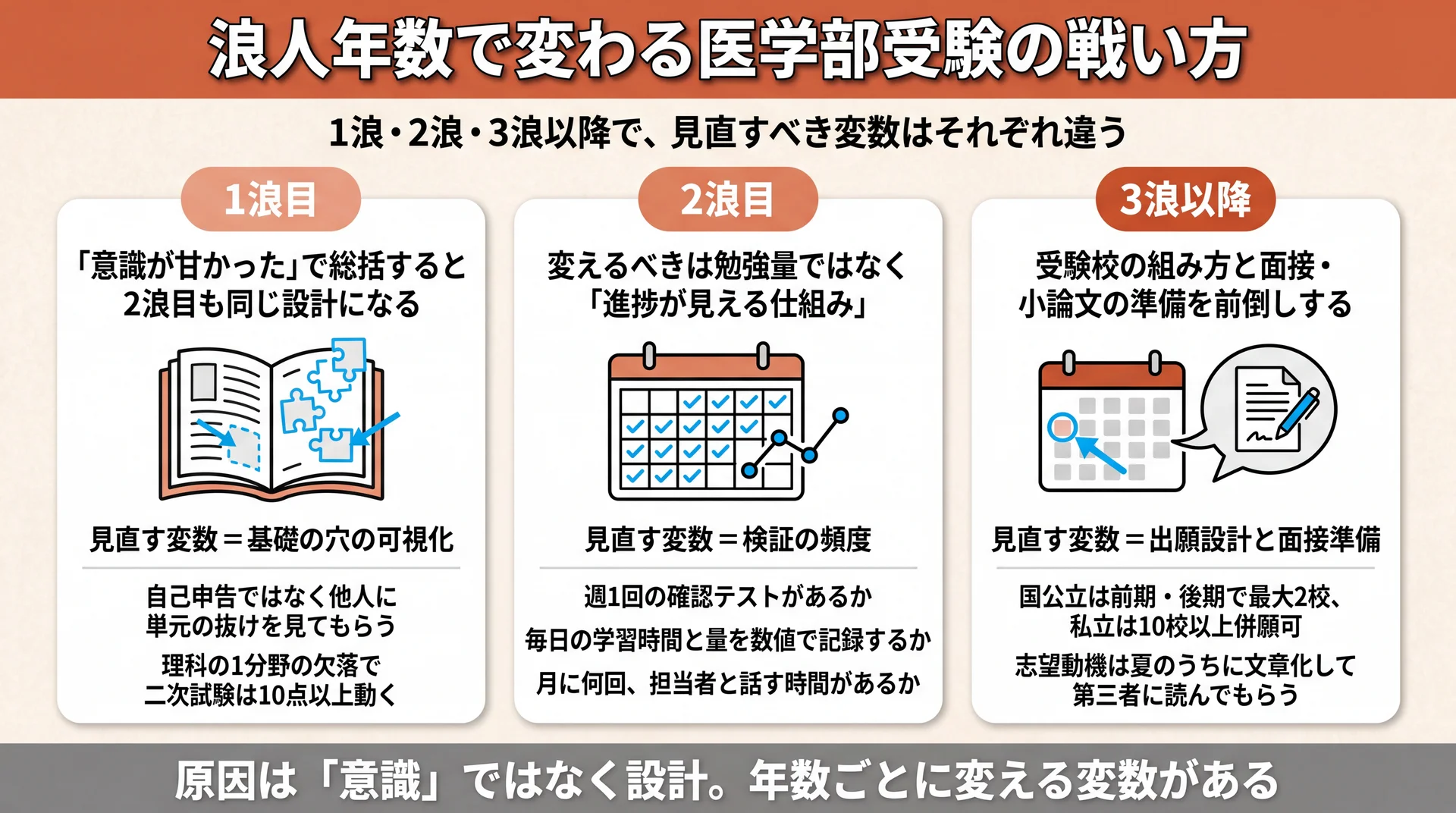 1浪・2浪・3浪以降で見直す変数を比べた図