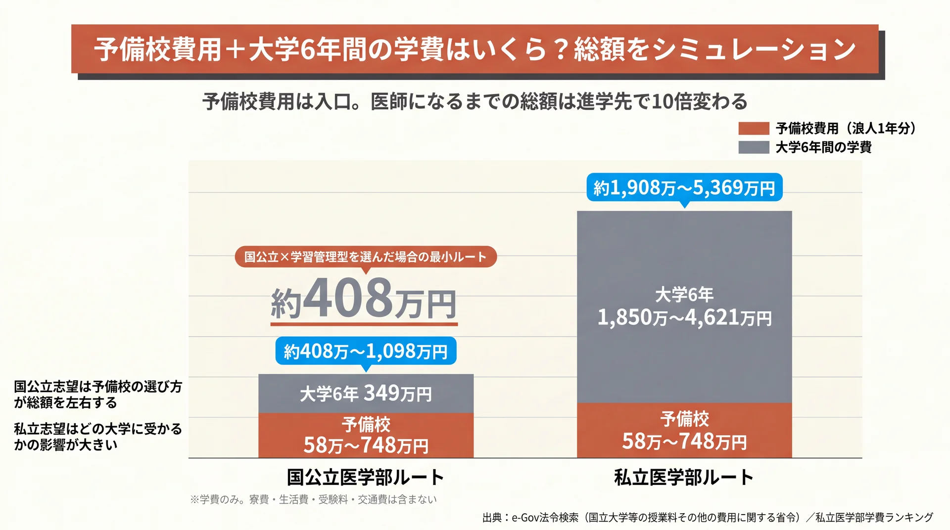 予備校費用と大学6年間の学費を合算した総額シミュレーションの図