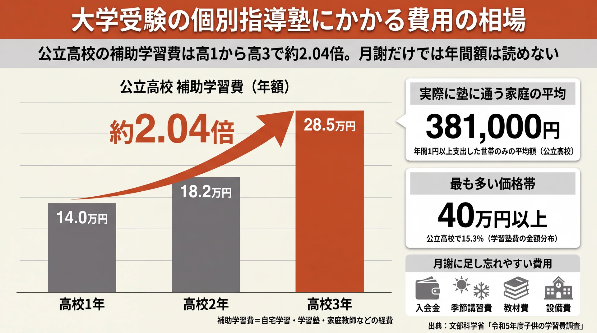 高校生の学習塾費と学年別の負担増を示した図
