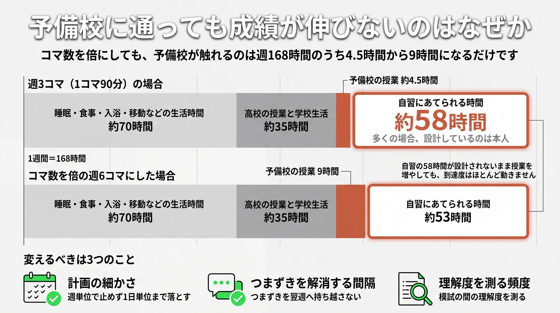 週168時間の内訳で予備校の授業4.5時間に対し自習58時間が残ることを示す時間配分図