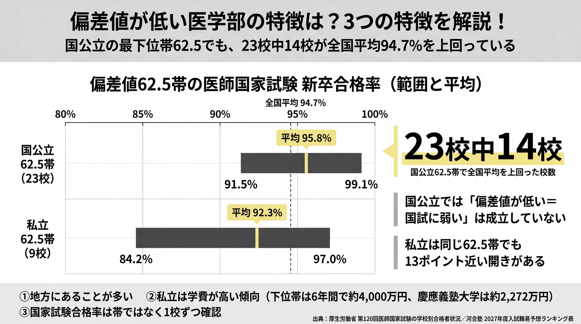 偏差値62.5帯の医師国家試験新卒合格率を国公立91.5〜99.1%・私立84.2〜97.0%の幅で比較した図