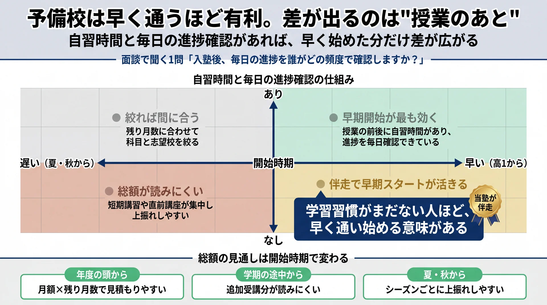 開始時期と自習時間・進捗確認の仕組みの2軸で、早期開始が最も活きる条件と当塾の伴走による早期スタート活用、開始時期別の総額の読みやすさを配置した図