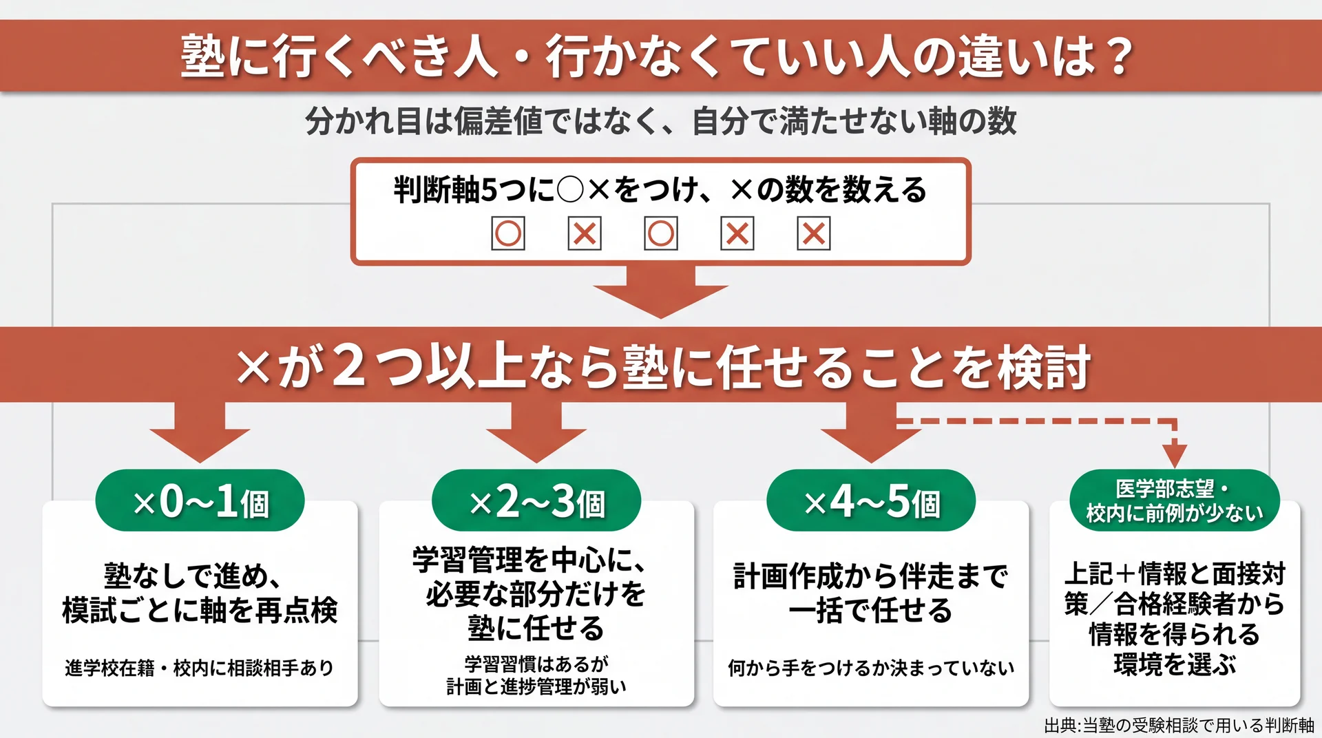 判断軸5つのうち×の数を数え、0〜1個・2〜3個・4〜5個と医学部志望で選択が分かれる振り分けフロー図