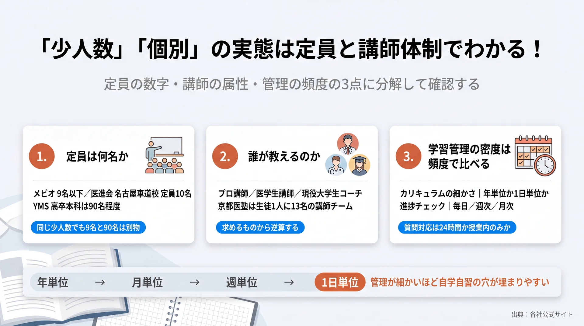 医学部の塾の少人数・個別指導の実態