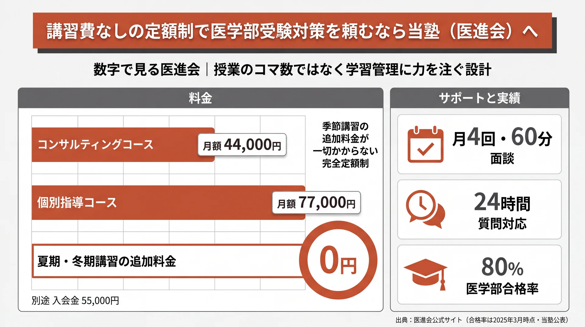 講習費なしの定額制・月額44,000円から・現役医学生講師の24時間質問対応など、医進会の学習管理の設計を数字で示した図