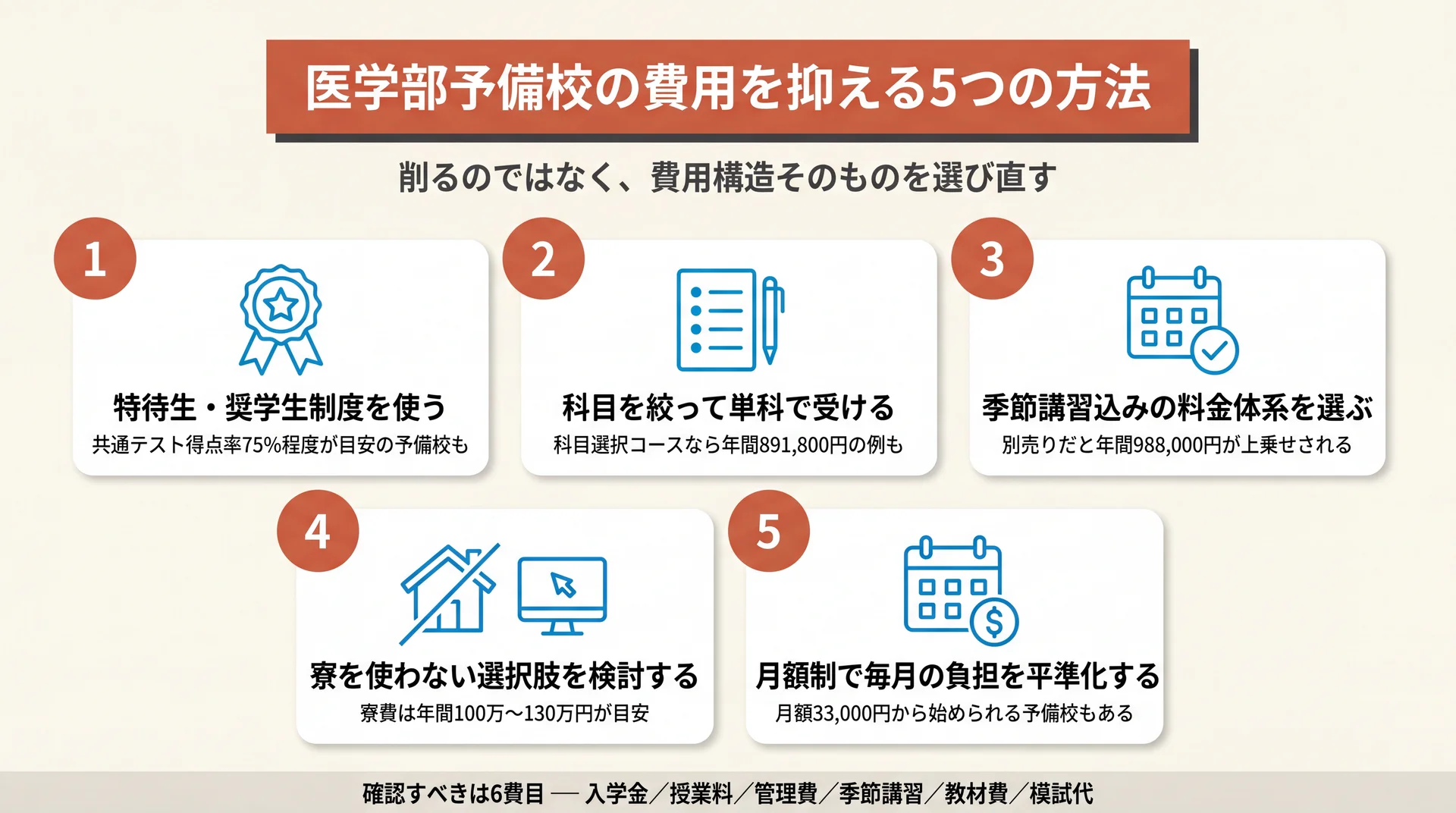 費用を抑える5つの方法を並べた図