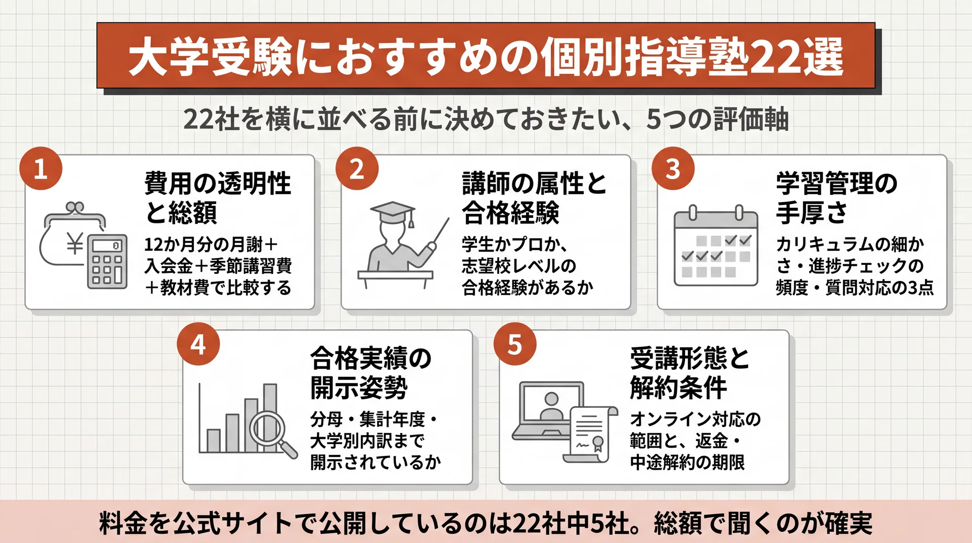 料金・追加費用・指導形態・講師属性の4軸で塾を選ぶ基準の図