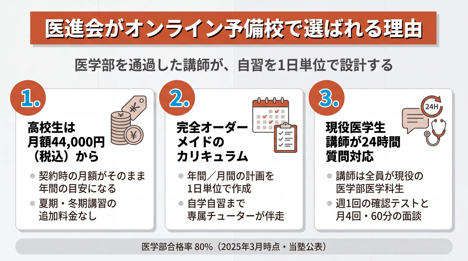 高校生は月額44,000円(税込)から・オーダーメイドの計画・24時間質問対応の3点を示した図