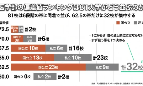 医学部 偏差値 低い