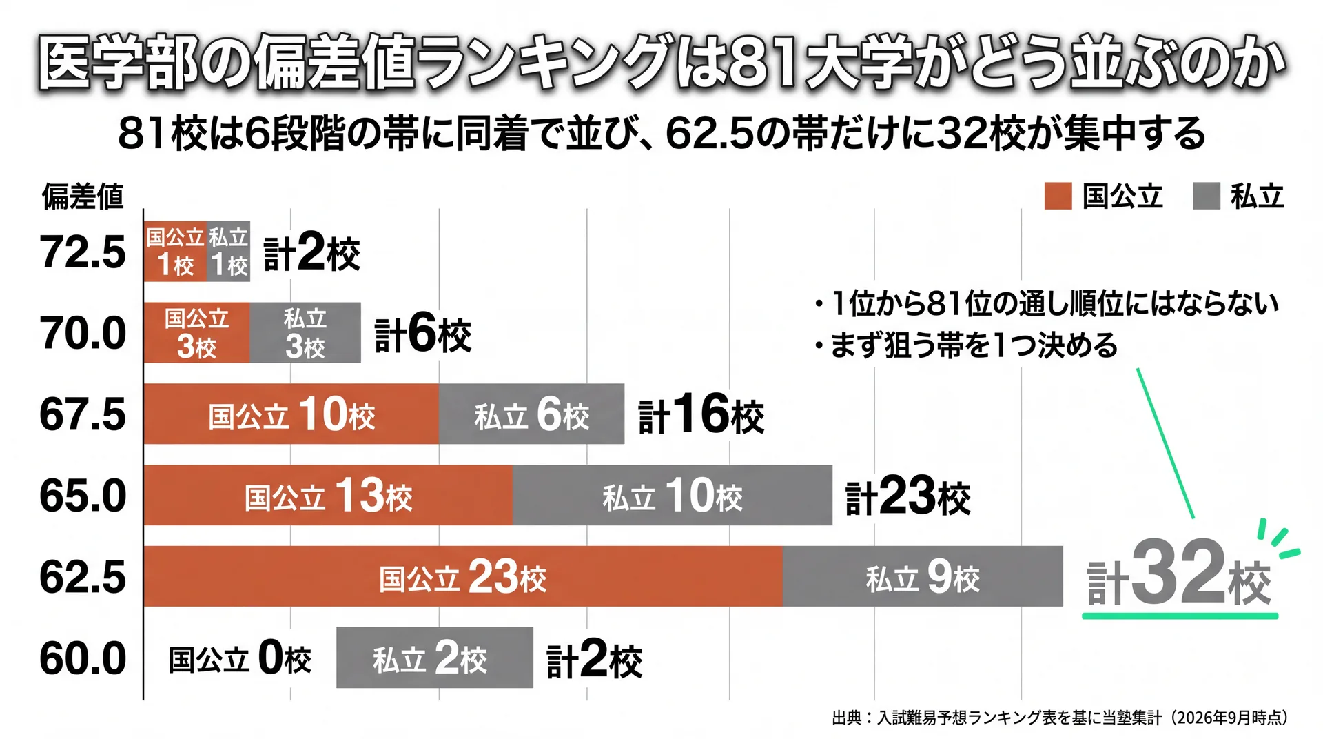 偏差値帯ごとの国公立・私立の校数分布。62.5の帯だけに32校が集中し81校が6段階に同着で並ぶ
