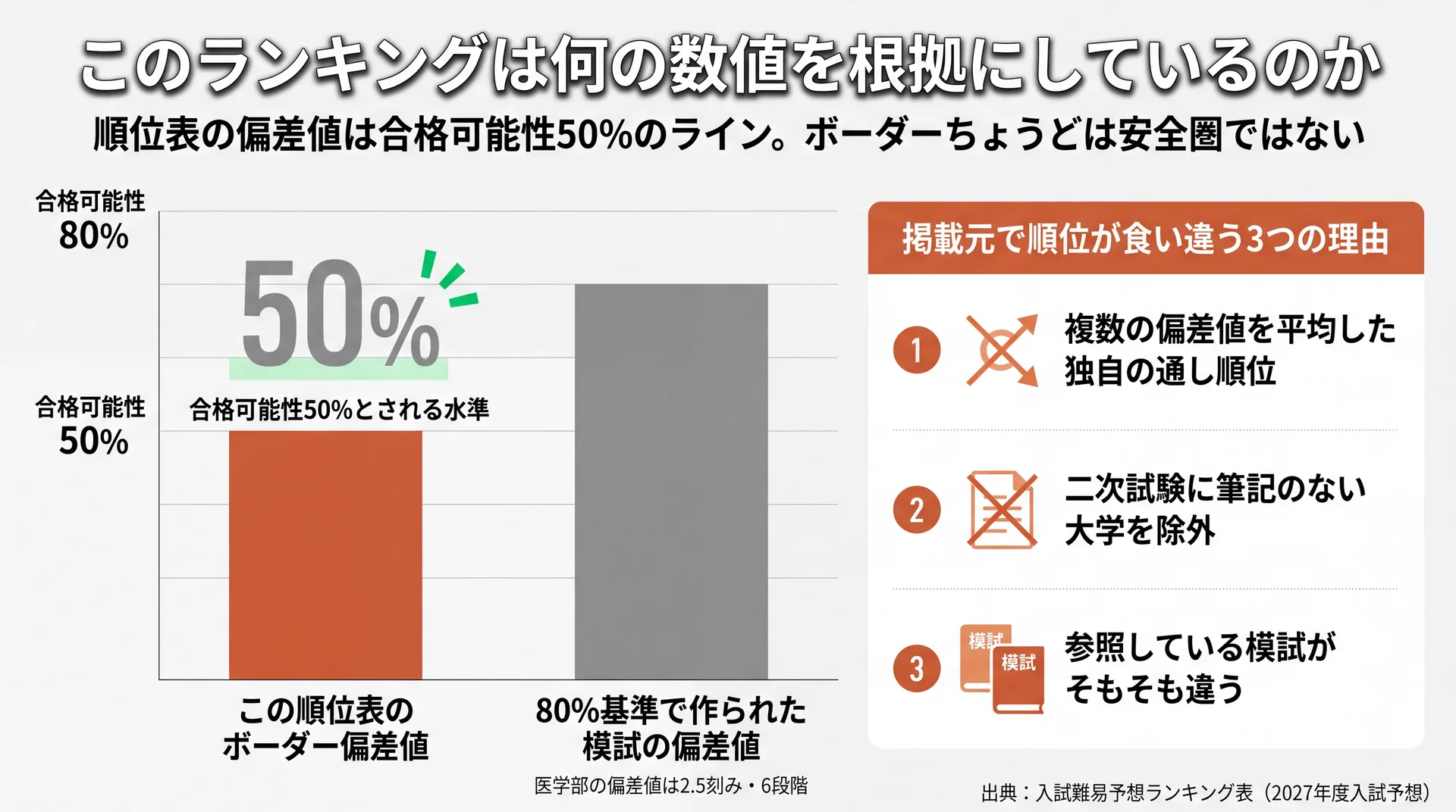 ボーダー偏差値が合格可能性50%のラインであることと80%基準の模試との差、順位が食い違う3つの理由を並べた図