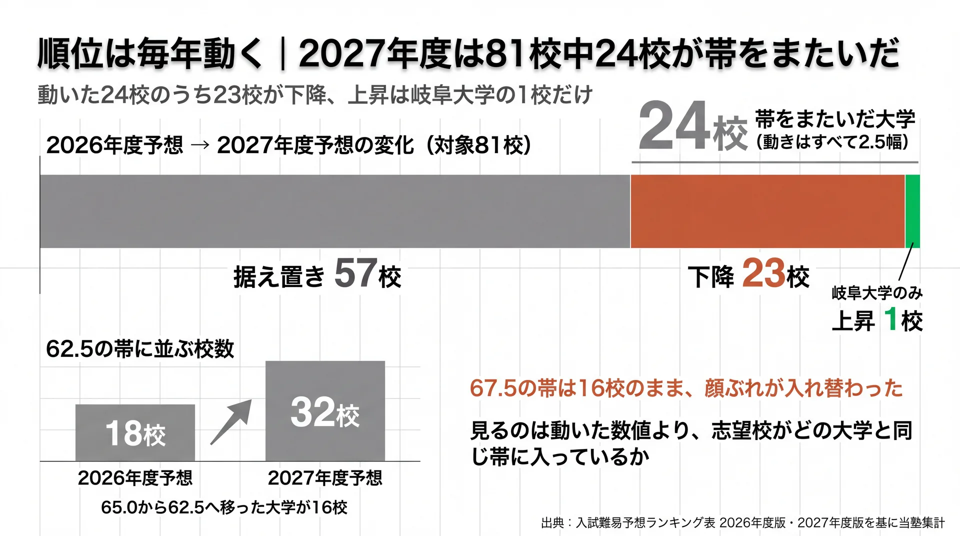 81校の内訳を据え置き57校・下降23校・上昇1校に分けた帯グラフと、62.5の帯が2026年度の18校から2027年度の32校に増えたことを比べた図