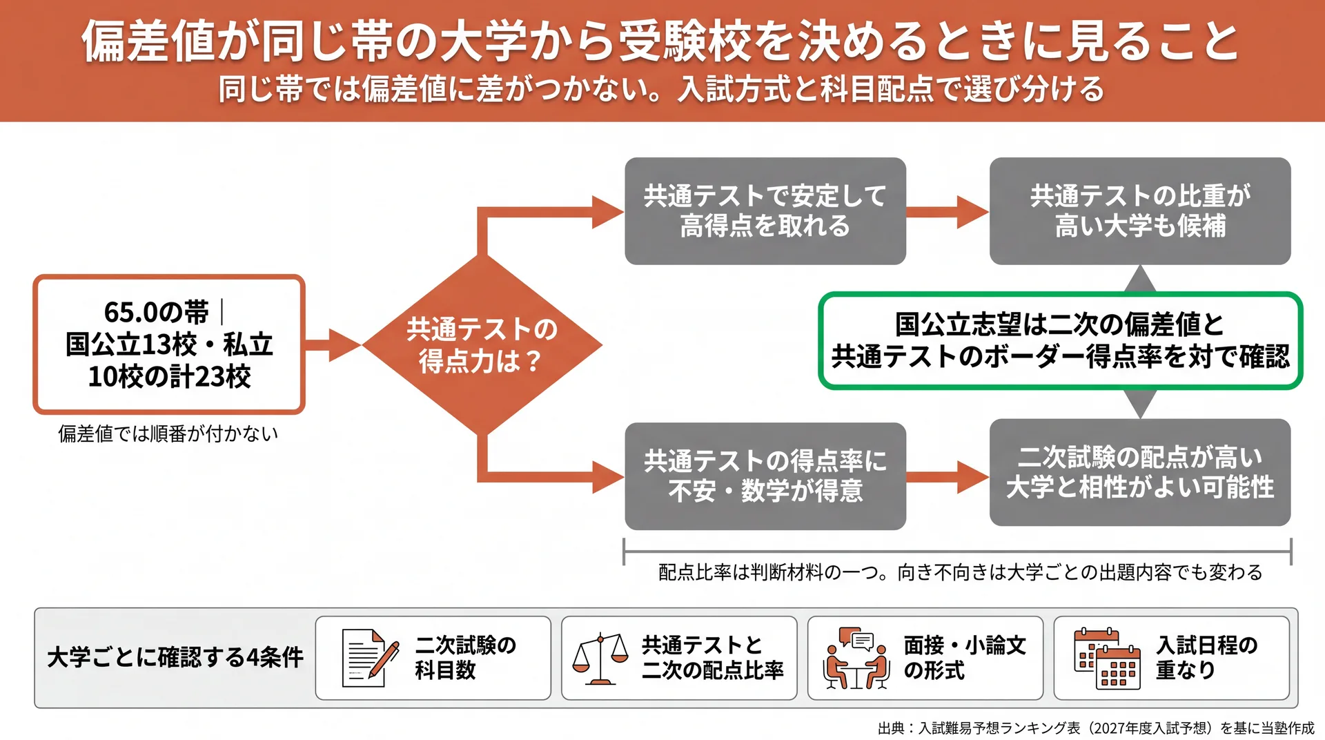 同じ帯の23校について、共通テストの得点力に応じて二次配点が高い大学や共通テストの比重が高い大学を候補にする判断フローと、大学ごとに確認する4条件の図