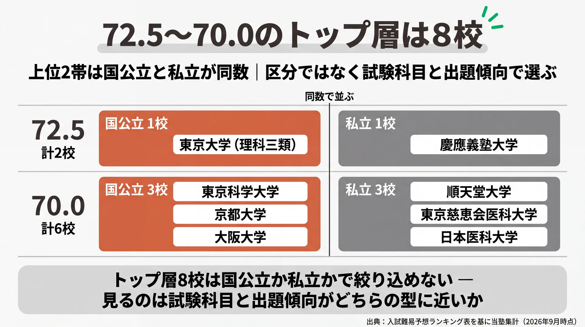 偏差値72.5は国公立・私立とも1校、70.0は国公立3校・私立3校で、トップ層8校は国公私が同数で並ぶ