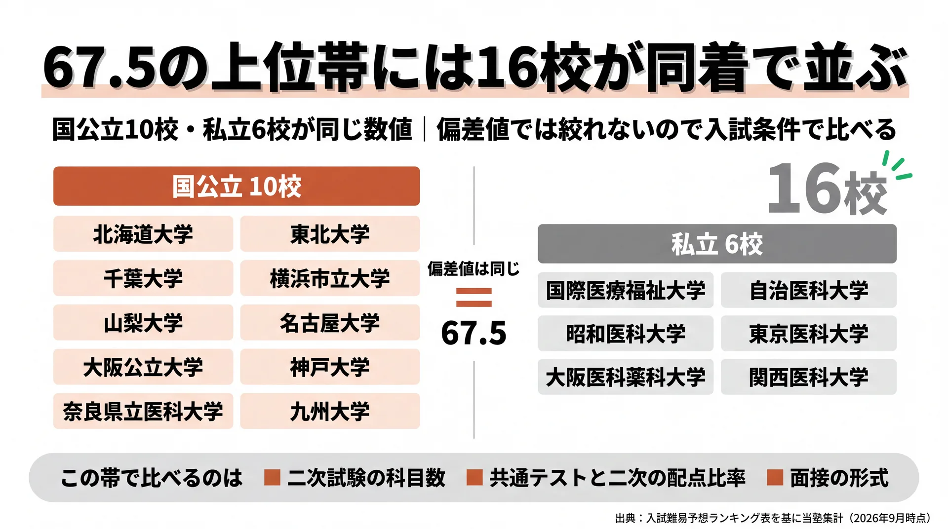 偏差値67.5に並ぶ国公立10校と私立6校の全校名一覧。16校が同じ数値のため入試条件で比較する