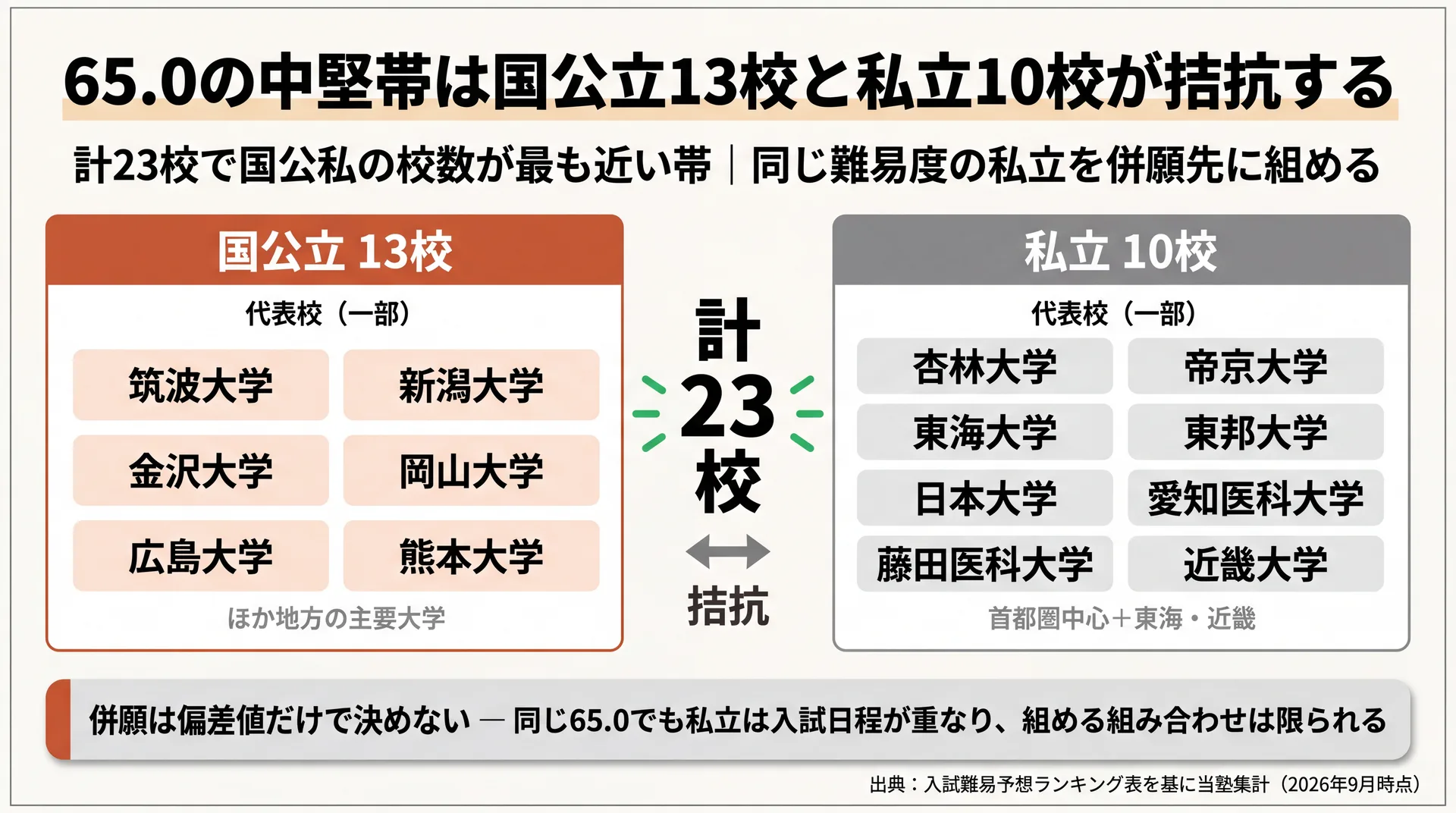 偏差値65.0の帯は国公立13校と私立10校の計23校で国公私の校数が最も近く、同難易度の私立を併願先に組める